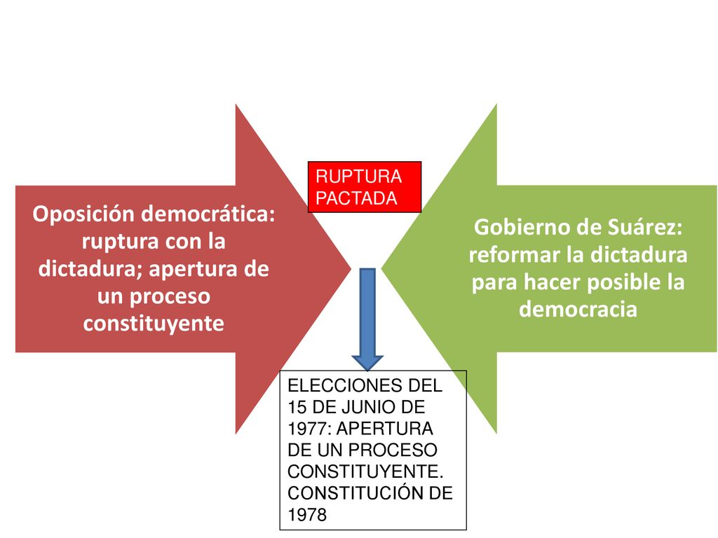Oposición democrática: ruptura con la dictadura; apertura de un proceso constituyente