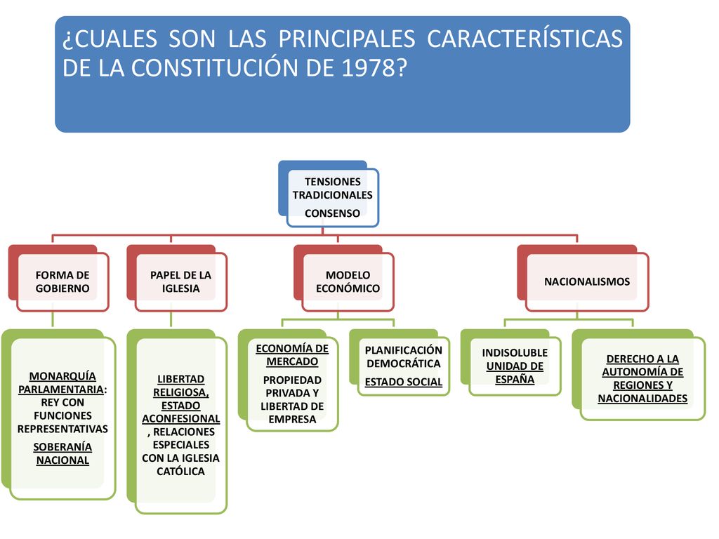 ¿CUALES SON LAS PRINCIPALES CARACTERÍSTICAS DE LA CONSTITUCIÓN DE 1978