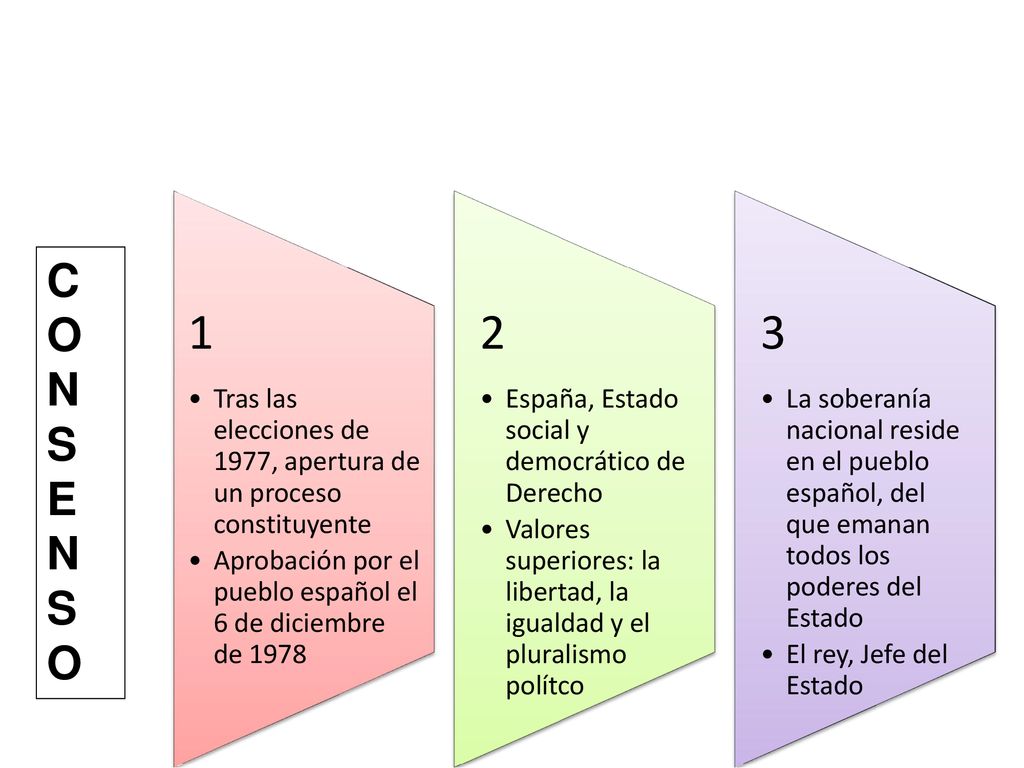 1 Tras las elecciones de 1977, apertura de un proceso constituyente. Aprobación por el pueblo español el 6 de diciembre de