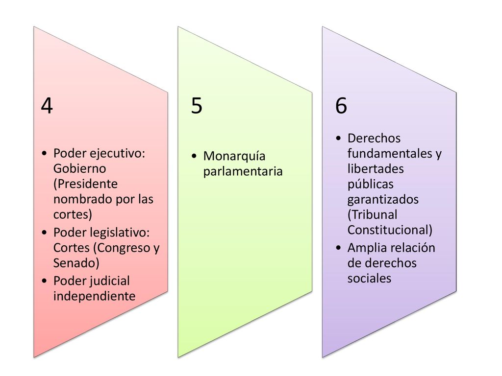 4 5 6 Poder ejecutivo: Gobierno (Presidente nombrado por las cortes)
