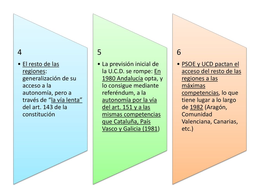 4 El resto de las regiones: generalización de su acceso a la autonomía, pero a través de la vía lenta del art. 143 de la constitución.