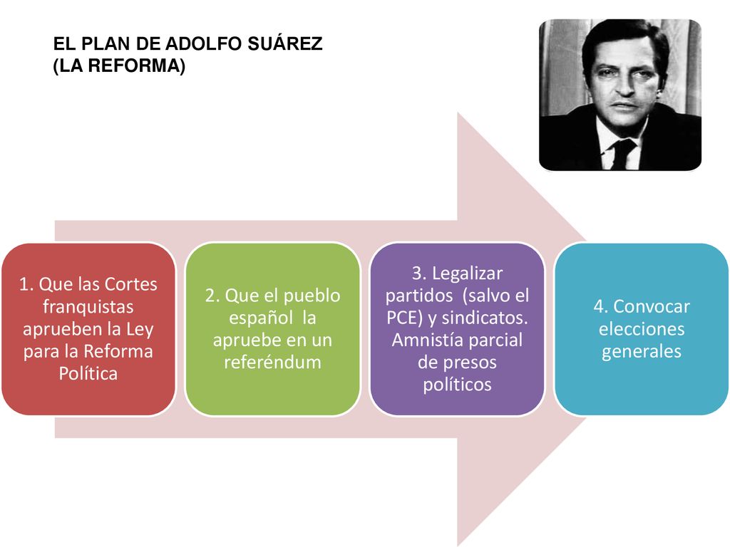 1. Que las Cortes franquistas aprueben la Ley para la Reforma Política