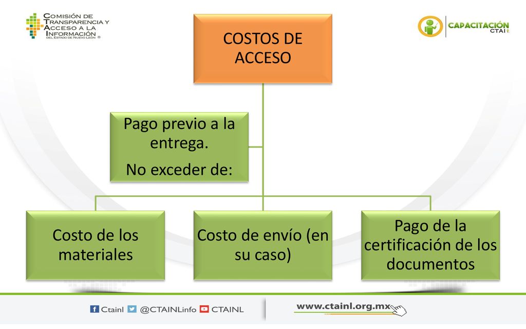 Costo de los materiales Costo de envío (en su caso)