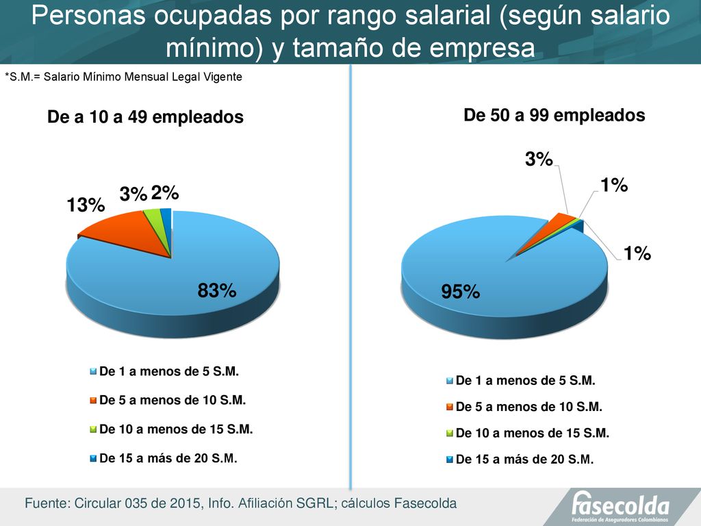 Personas ocupadas por rango salarial (según salario mínimo) y tamaño de empresa