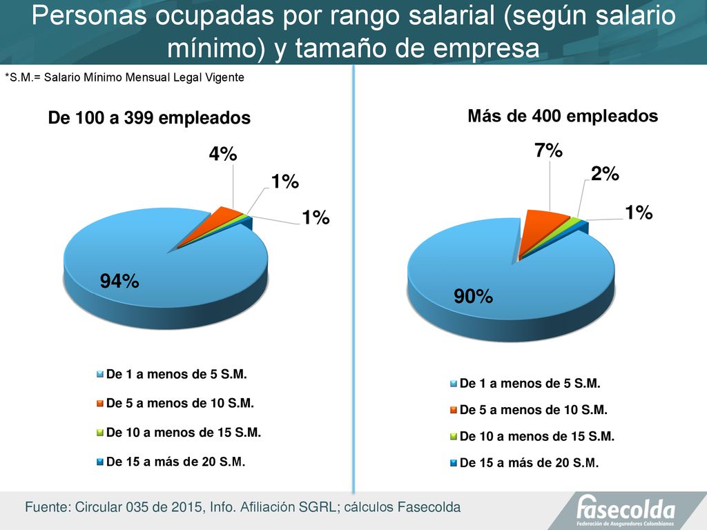 Personas ocupadas por rango salarial (según salario mínimo) y tamaño de empresa
