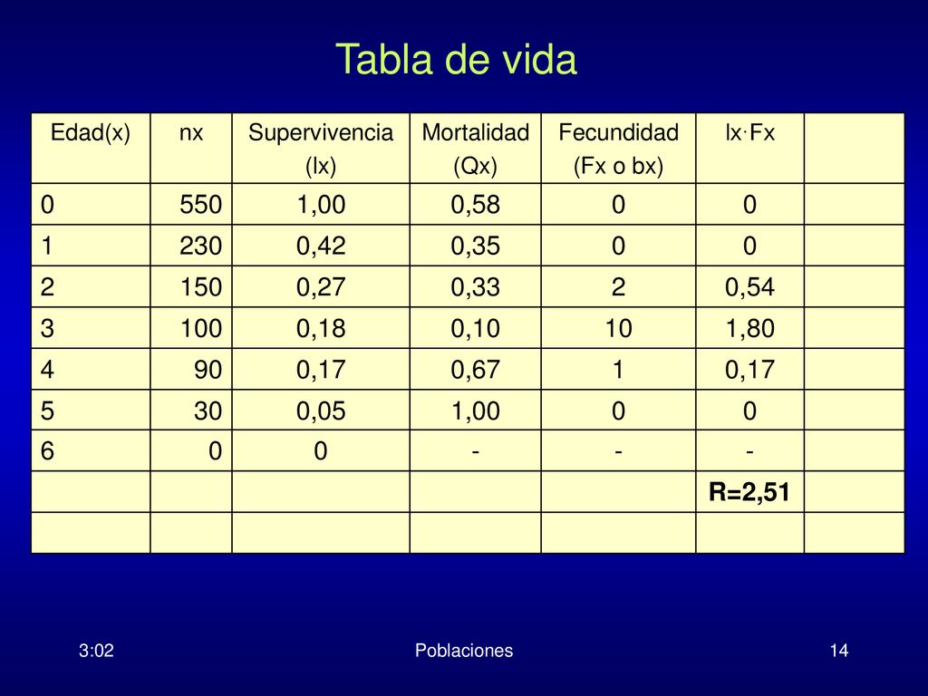 Tabla de vida Edad(x) nx. Supervivencia. (lx) Mortalidad. (Qx) Fecundidad. (Fx o bx) lx·Fx.
