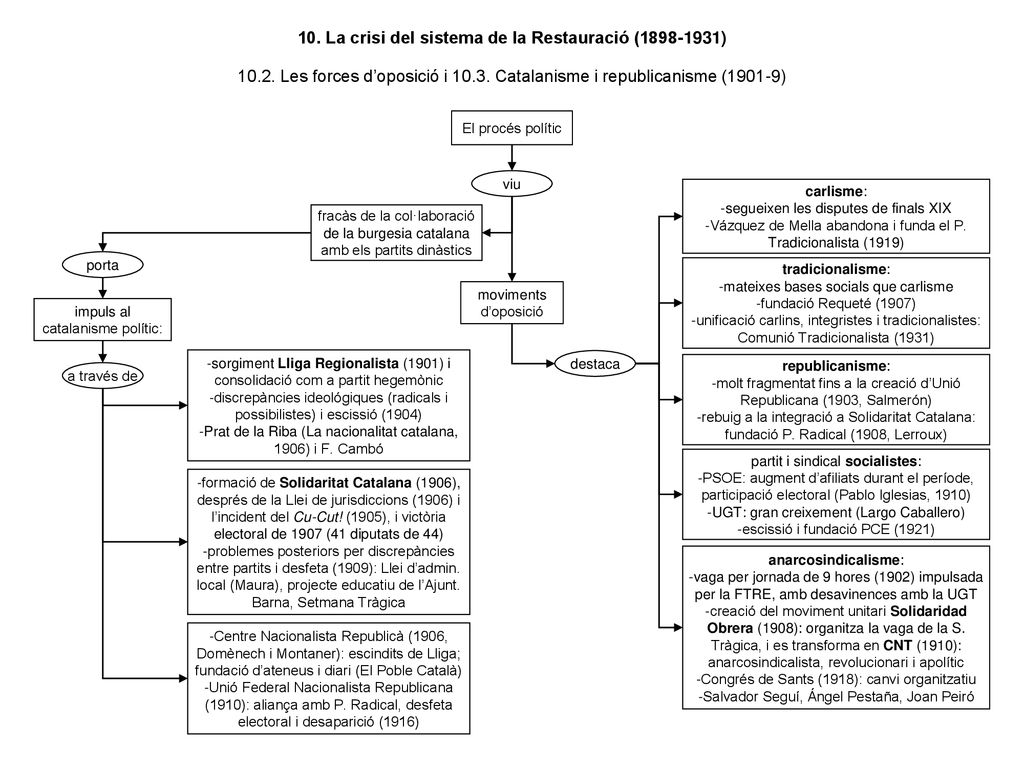 10. La crisi del sistema de la Restauració ( )