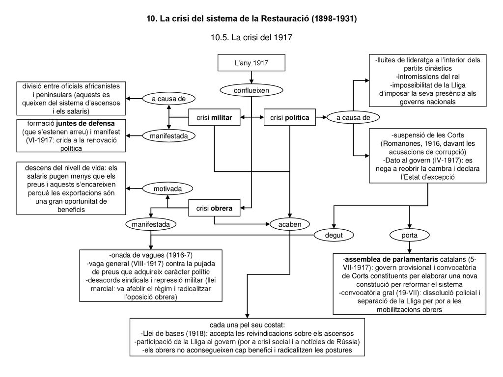10. La crisi del sistema de la Restauració ( )