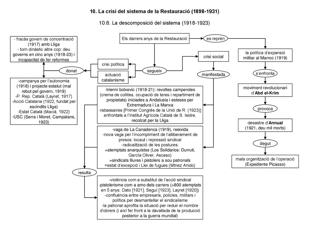 10. La crisi del sistema de la Restauració ( )