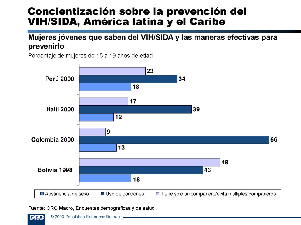 Concientización sobre la prevención del VIH/SIDA, América latina y el Caribe