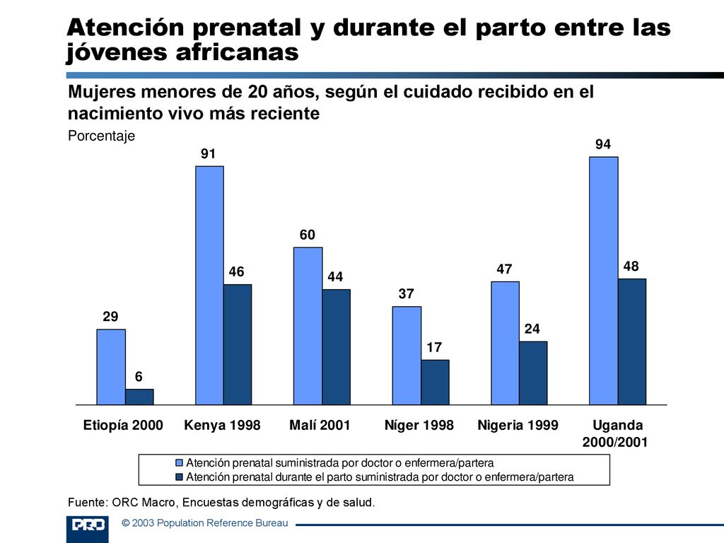 Atención prenatal y durante el parto entre las jóvenes africanas