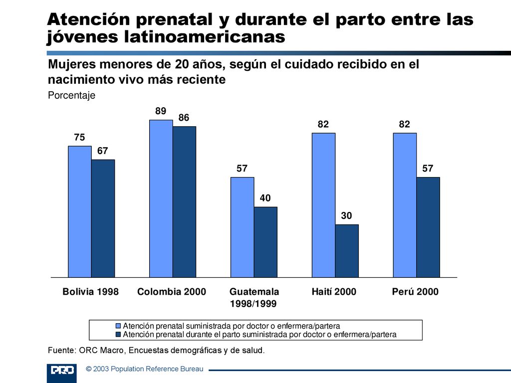 Atención prenatal y durante el parto entre las jóvenes latinoamericanas