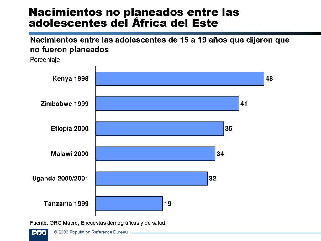 Nacimientos no planeados entre las adolescentes del África del Este
