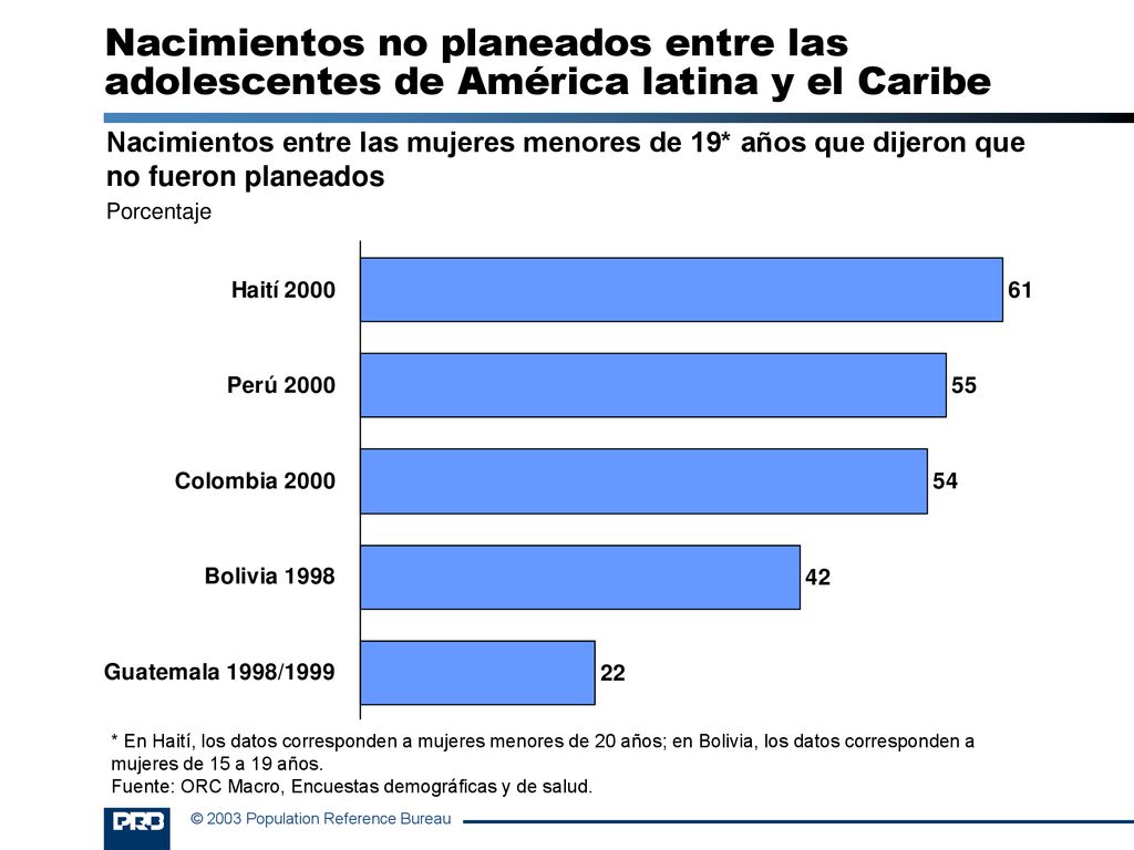 Nacimientos no planeados entre las adolescentes de América latina y el Caribe