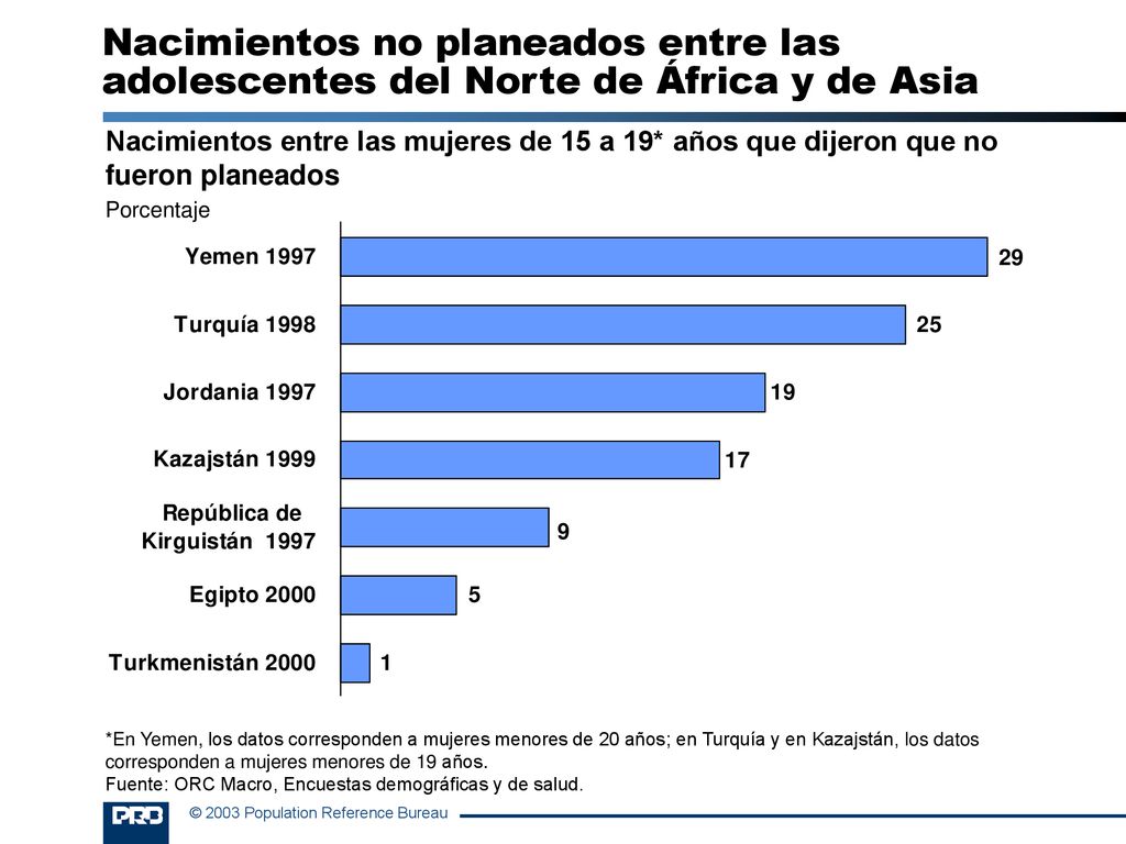 Nacimientos no planeados entre las adolescentes del Norte de África y de Asia