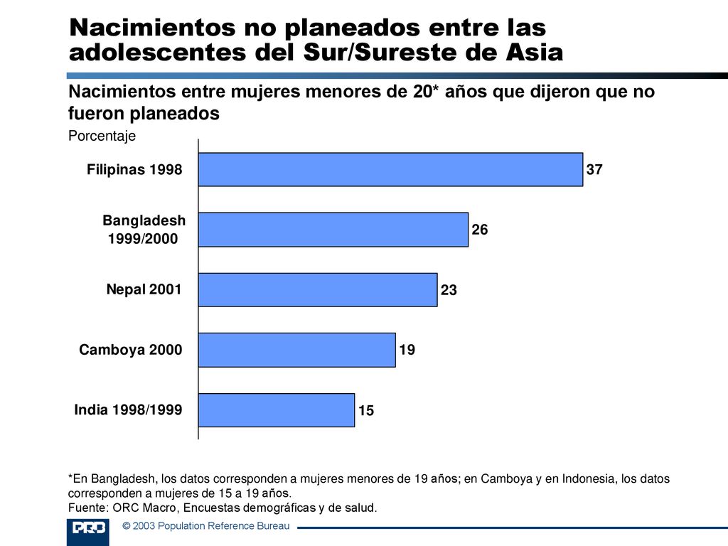 Nacimientos no planeados entre las adolescentes del Sur/Sureste de Asia