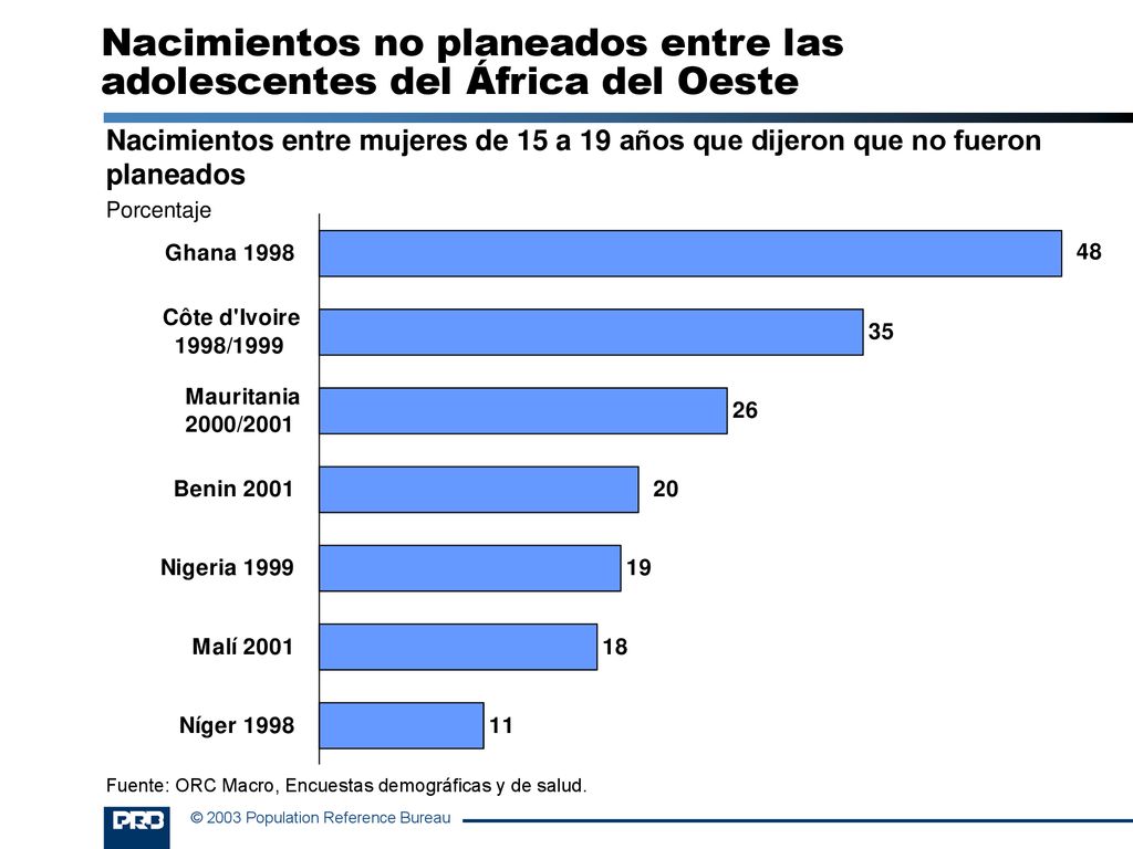 Nacimientos no planeados entre las adolescentes del África del Oeste
