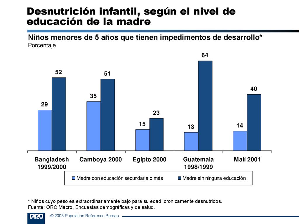 Desnutrición infantil, según el nivel de educación de la madre