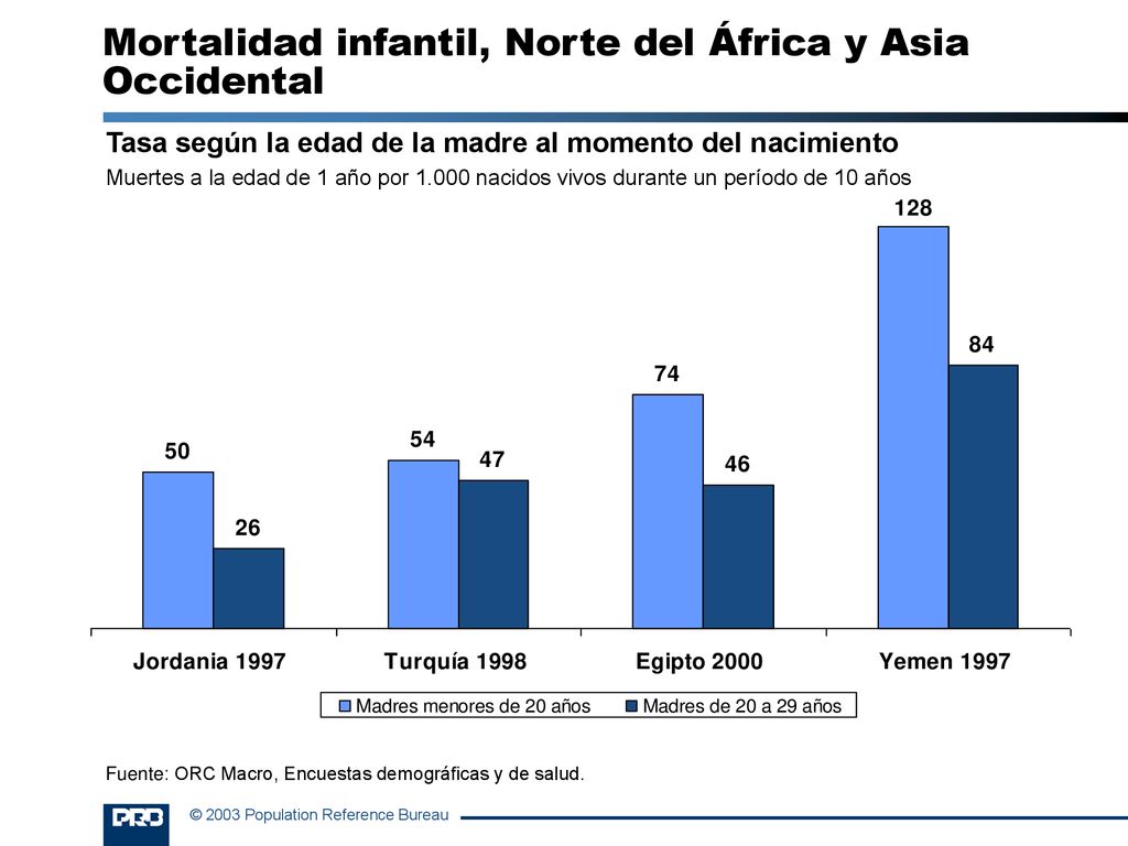 Mortalidad infantil, Norte del África y Asia Occidental