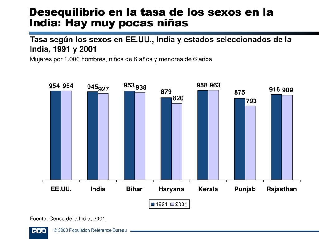 Desequilibrio en la tasa de los sexos en la India: Hay muy pocas niñas