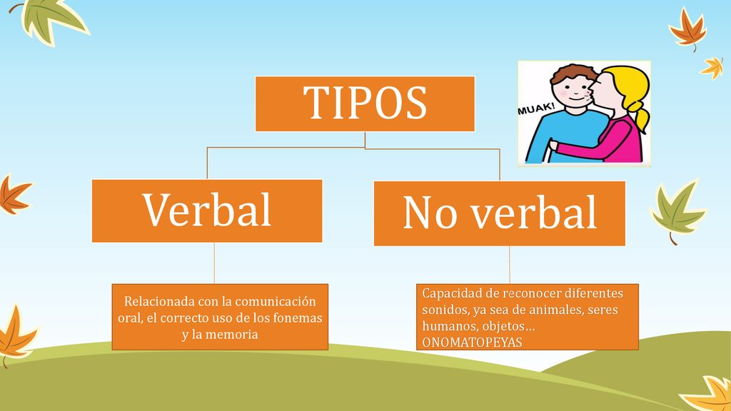 TIPOS Verbal. No verbal. Relacionada con la comunicación oral, el correcto uso de los fonemas y la memoria.