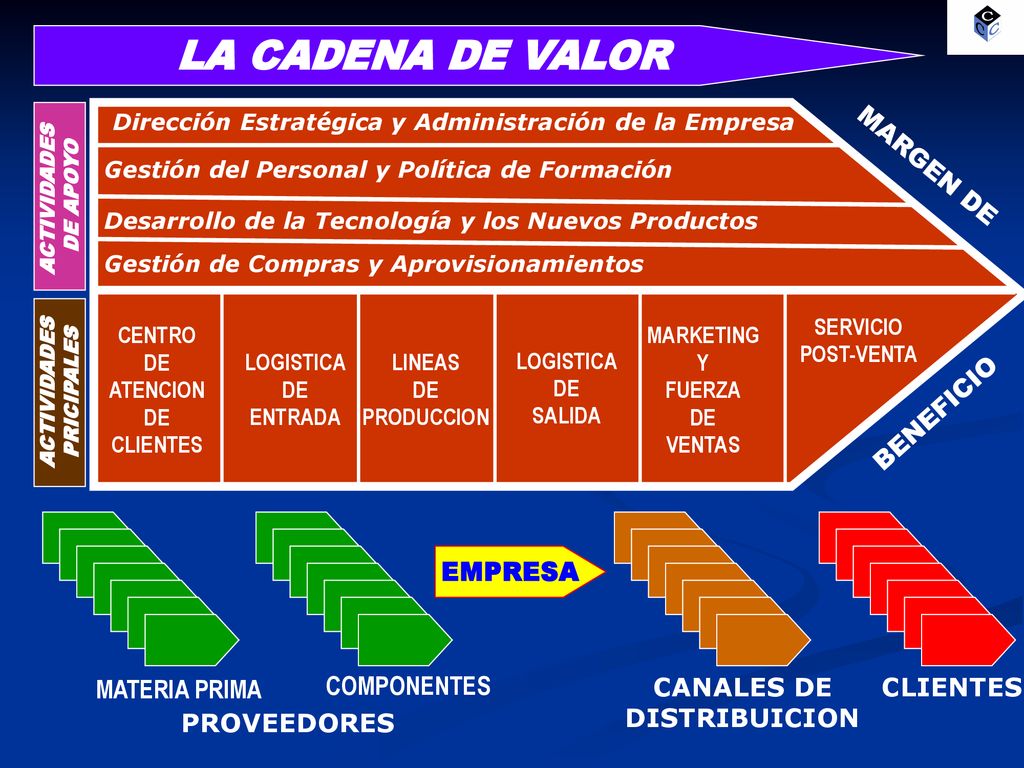 LA CADENA DE VALOR MARGEN DE BENEFICIO EMPRESA MATERIA PRIMA
