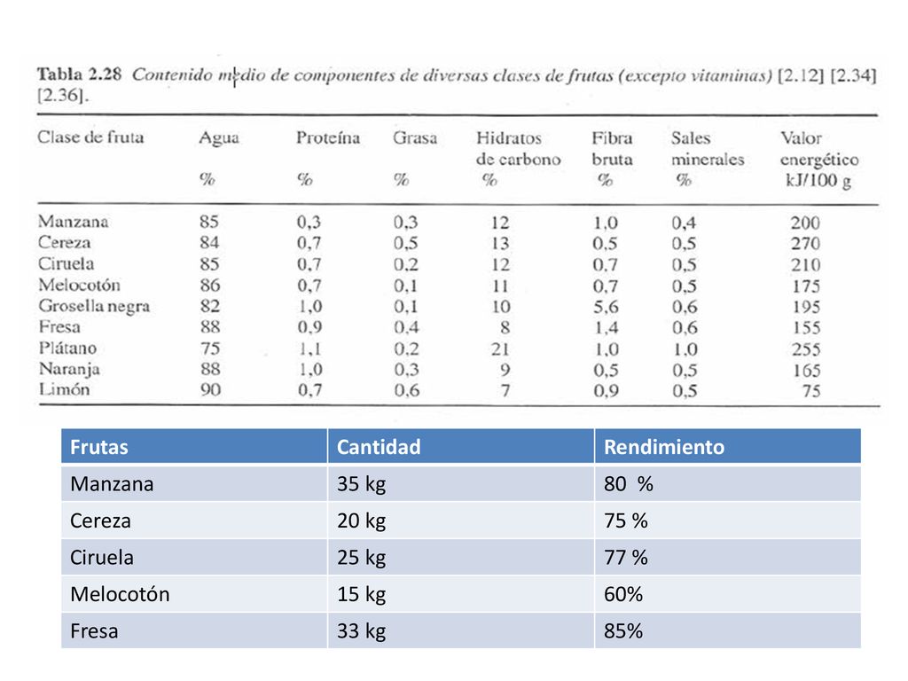 Frutas Cantidad. Rendimiento. Manzana. 35 kg. 80 % Cereza. 20 kg. 75 % Ciruela. 25 kg. 77 %