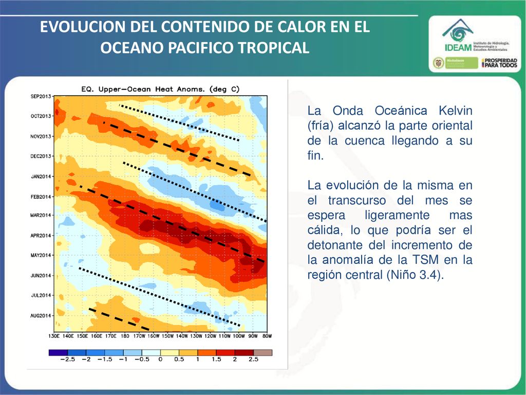 EVOLUCION DEL CONTENIDO DE CALOR EN EL OCEANO PACIFICO TROPICAL