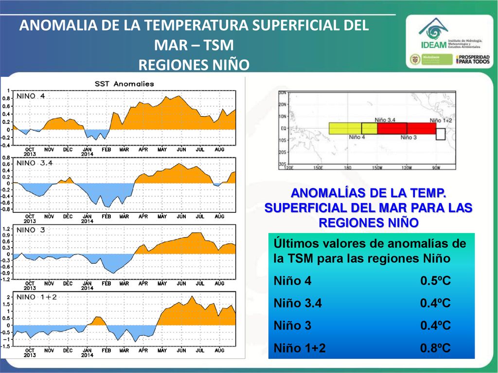 ANOMALIA DE LA TEMPERATURA SUPERFICIAL DEL MAR – TSM REGIONES NIÑO
