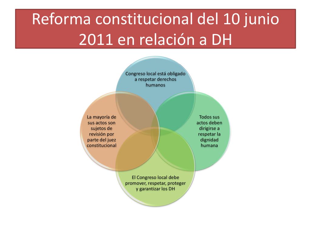 Reforma constitucional del 10 junio 2011 en relación a DH