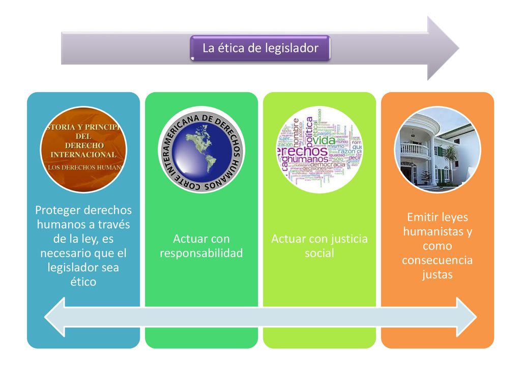 La ética de legislador Proteger derechos humanos a través de la ley, es necesario que el legislador sea ético.