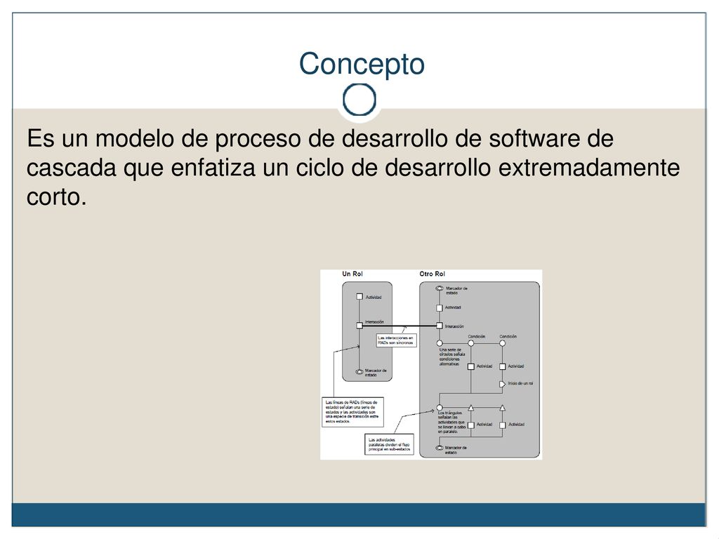 Concepto Es un modelo de proceso de desarrollo de software de cascada que enfatiza un ciclo de desarrollo extremadamente corto.