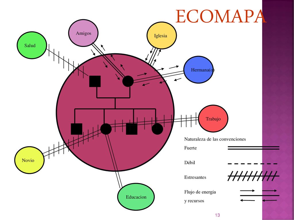 ECOMAPA Amigos Iglesia Salud Hermana(o) Trabajo ♂ ♀ ♂ ♀