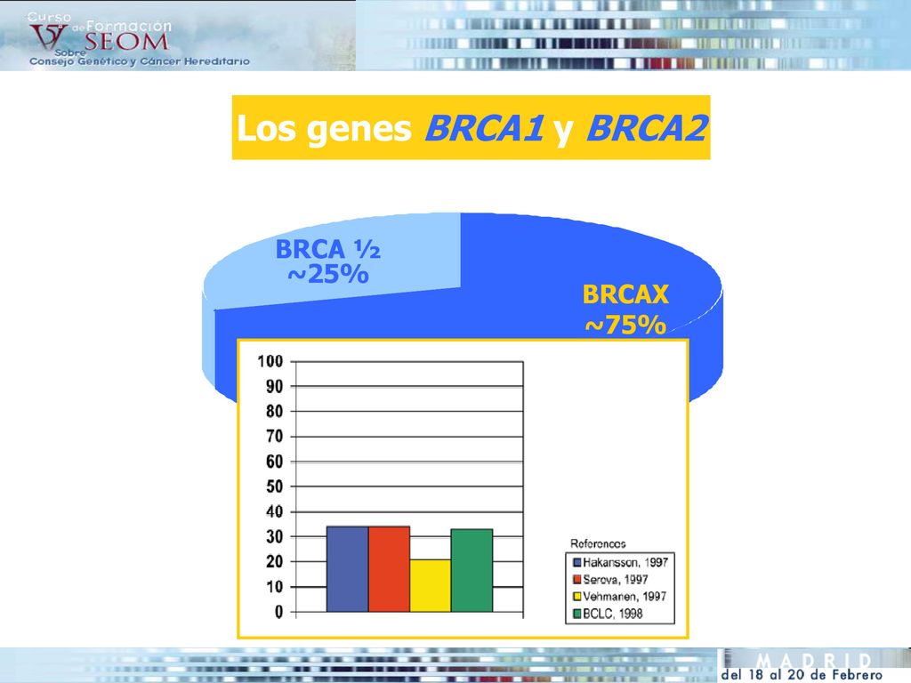 Los genes BRCA1 y BRCA2 Others 20% BRCA1 BRCA ½ ~25% 45% BRCAX ~75%