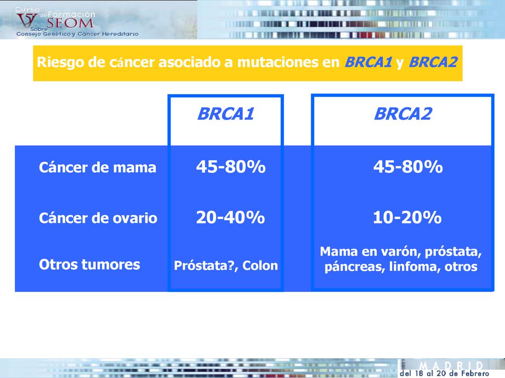 Riesgo de cáncer asociado a mutaciones en BRCA1 y BRCA2