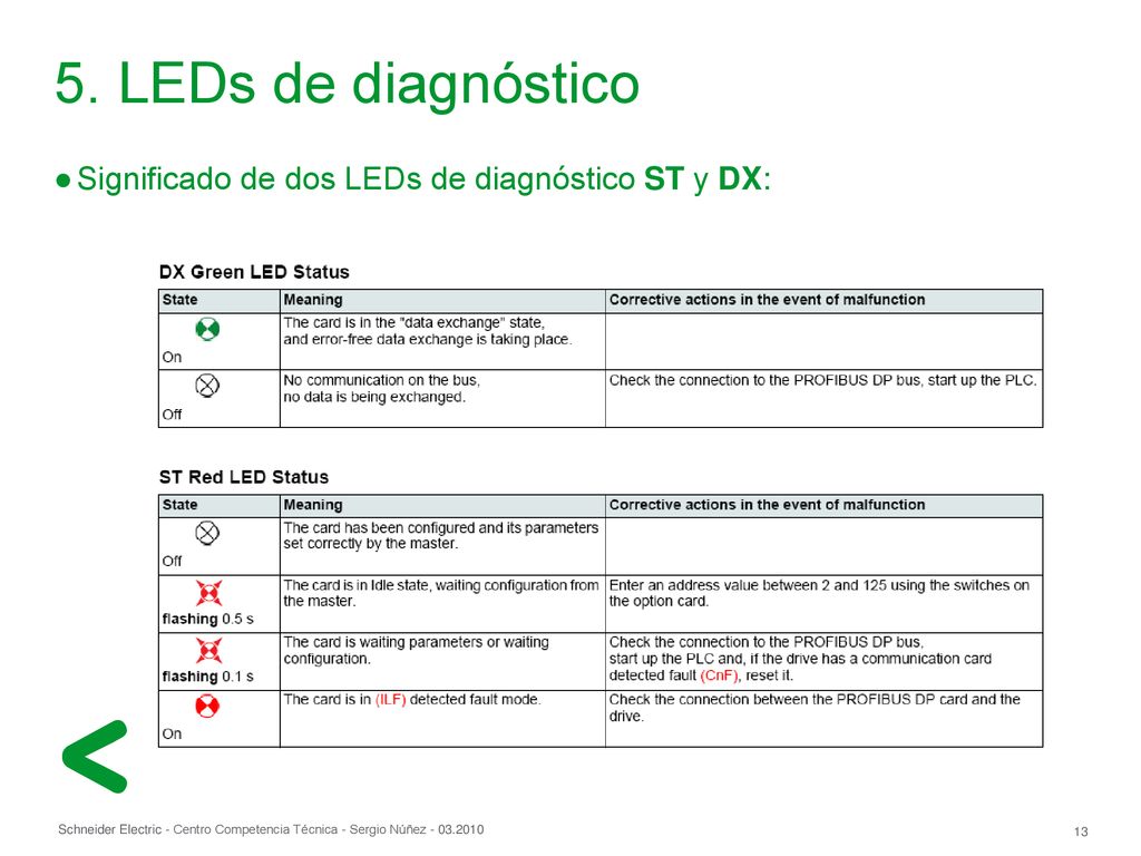 5. LEDs de diagnóstico Significado de dos LEDs de diagnóstico ST y DX: