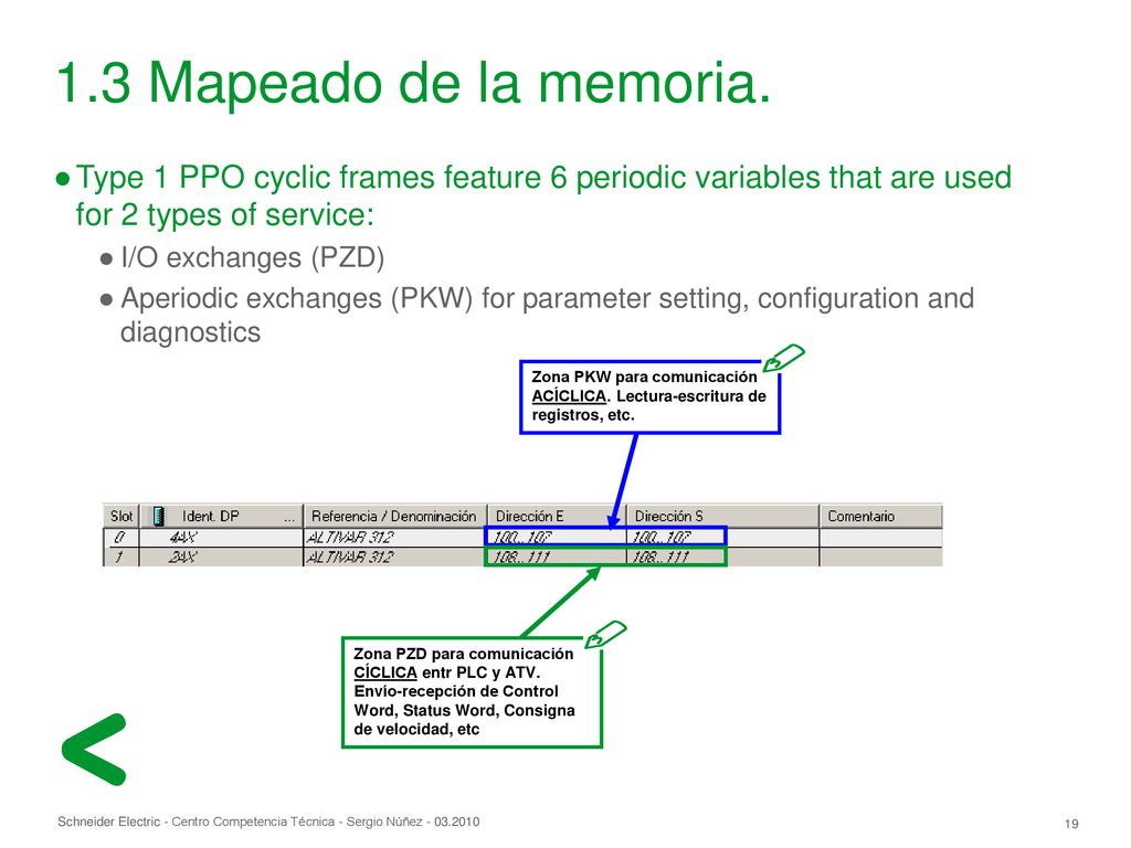 1.3 Mapeado de la memoria. Type 1 PPO cyclic frames feature 6 periodic variables that are used for 2 types of service: