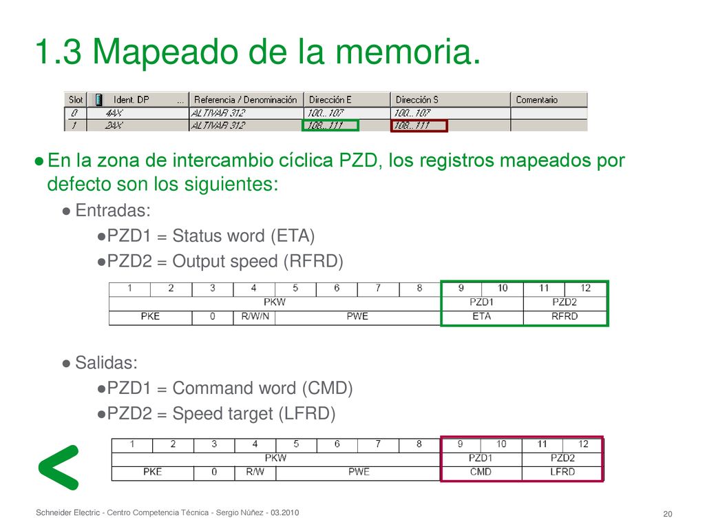 1.3 Mapeado de la memoria. En la zona de intercambio cíclica PZD, los registros mapeados por defecto son los siguientes: