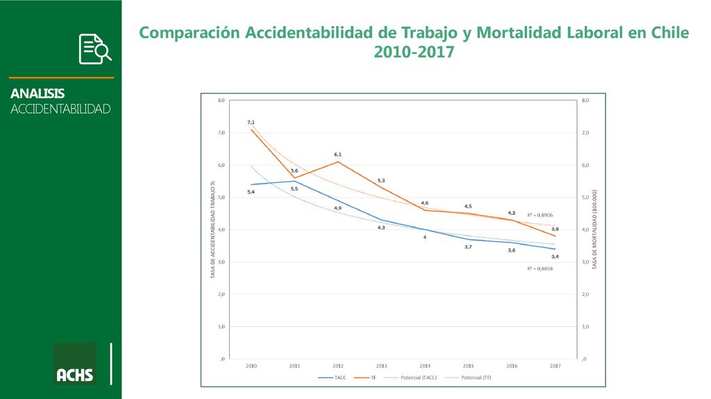 Comparación Accidentabilidad de Trabajo y Mortalidad Laboral en Chile