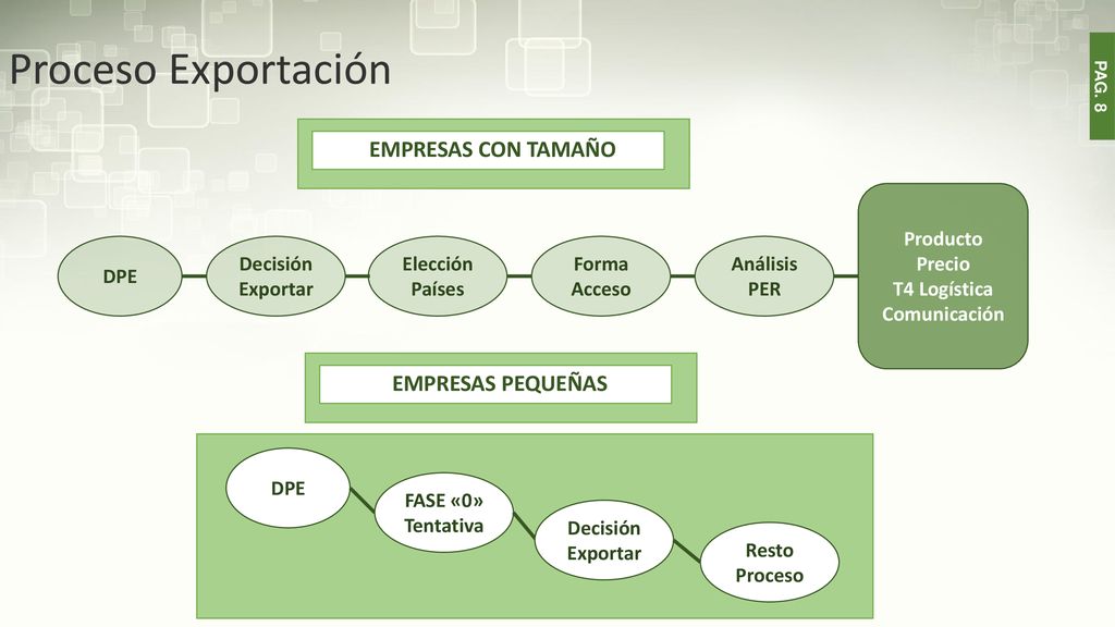 Proceso Exportación EMPRESAS CON TAMAÑO EMPRESAS PEQUEÑAS Producto