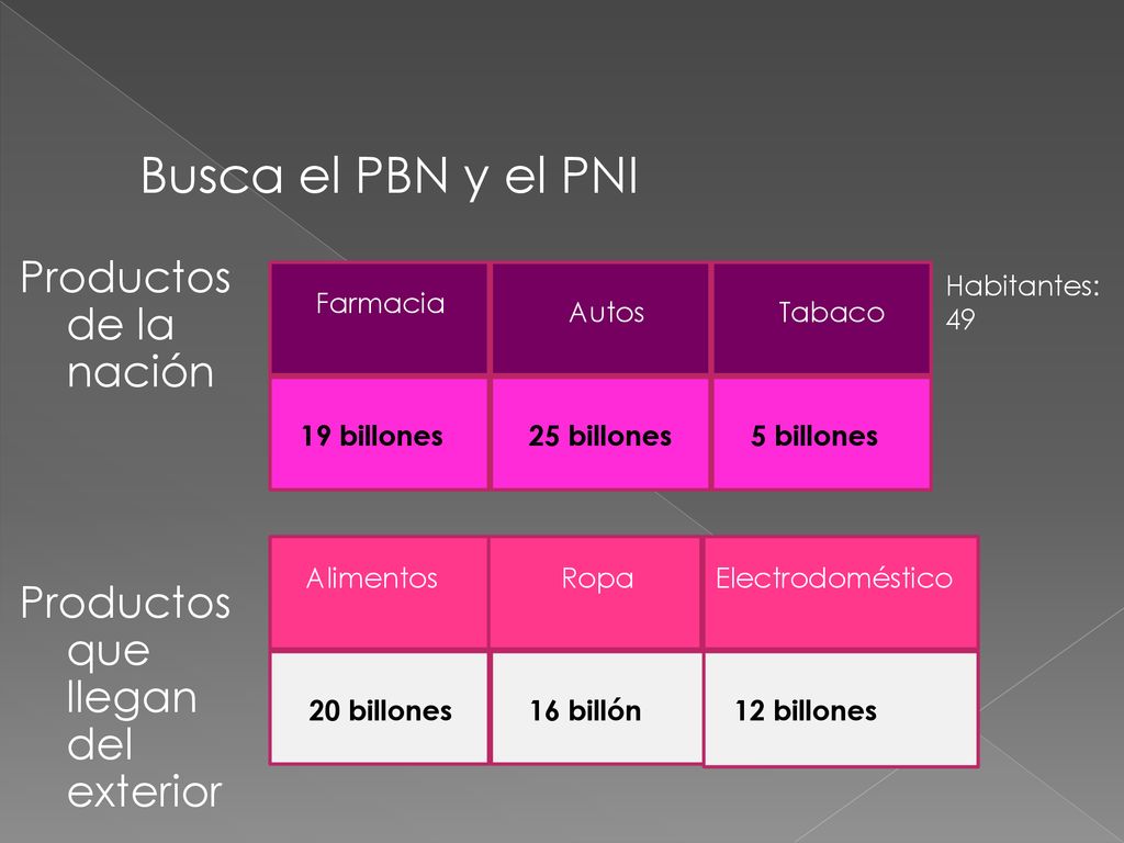 Busca el PBN y el PNI Productos de la nación