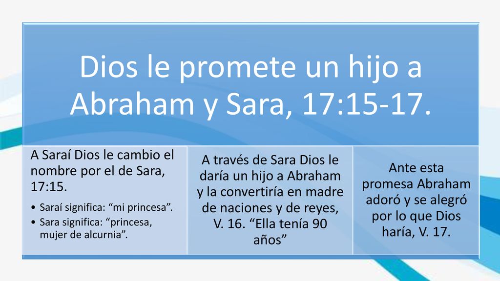 Dios le promete un hijo a Abraham y Sara, 17:15-17.