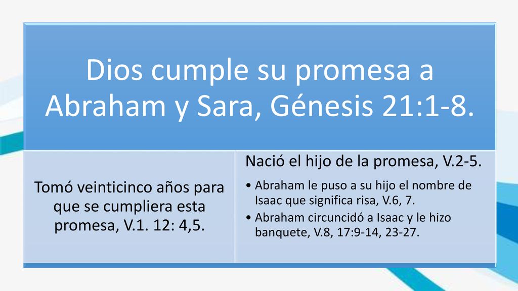 Dios cumple su promesa a Abraham y Sara, Génesis 21:1-8.