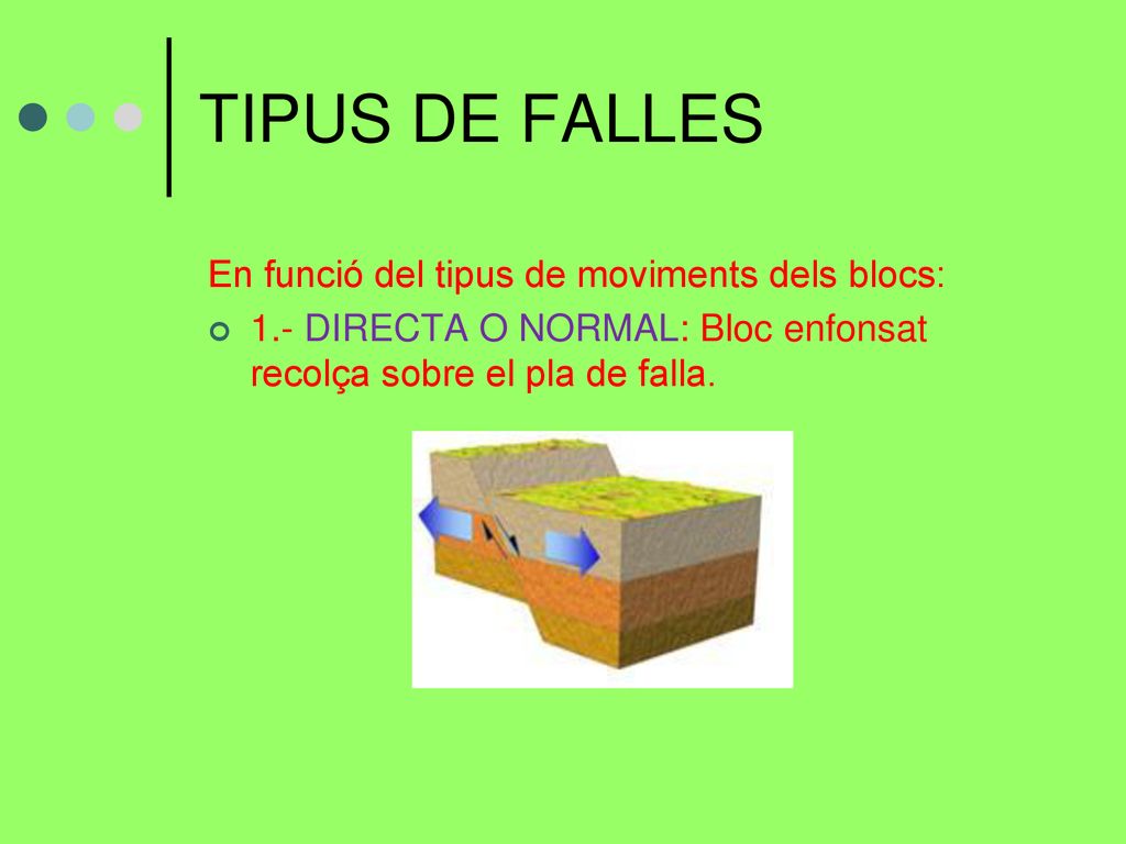 TIPUS DE FALLES En funció del tipus de moviments dels blocs: