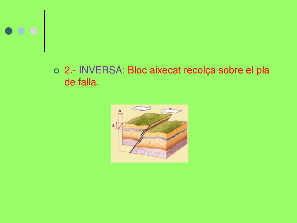 2.- INVERSA: Bloc aixecat recolça sobre el pla de falla.