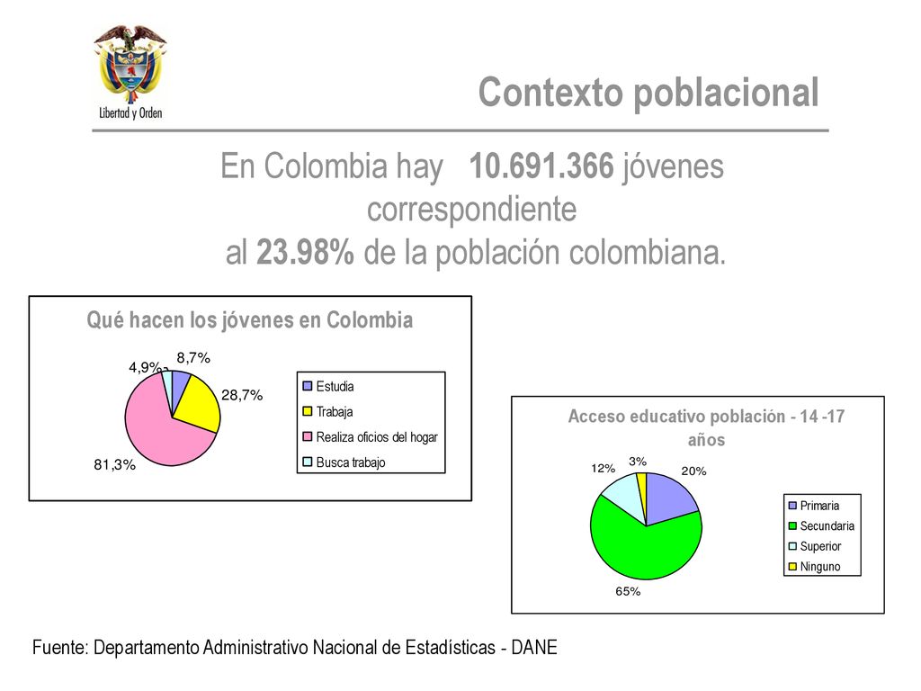 Contexto poblacional En Colombia hay jóvenes correspondiente. al 23.98% de la población colombiana.