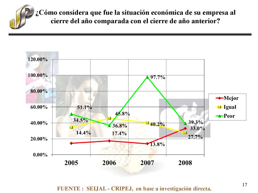 ¿Cómo considera que fue la situación económica de su empresa al cierre del año comparada con el cierre de año anterior