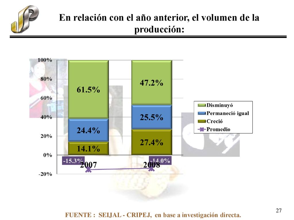 En relación con el año anterior, el volumen de la producción: