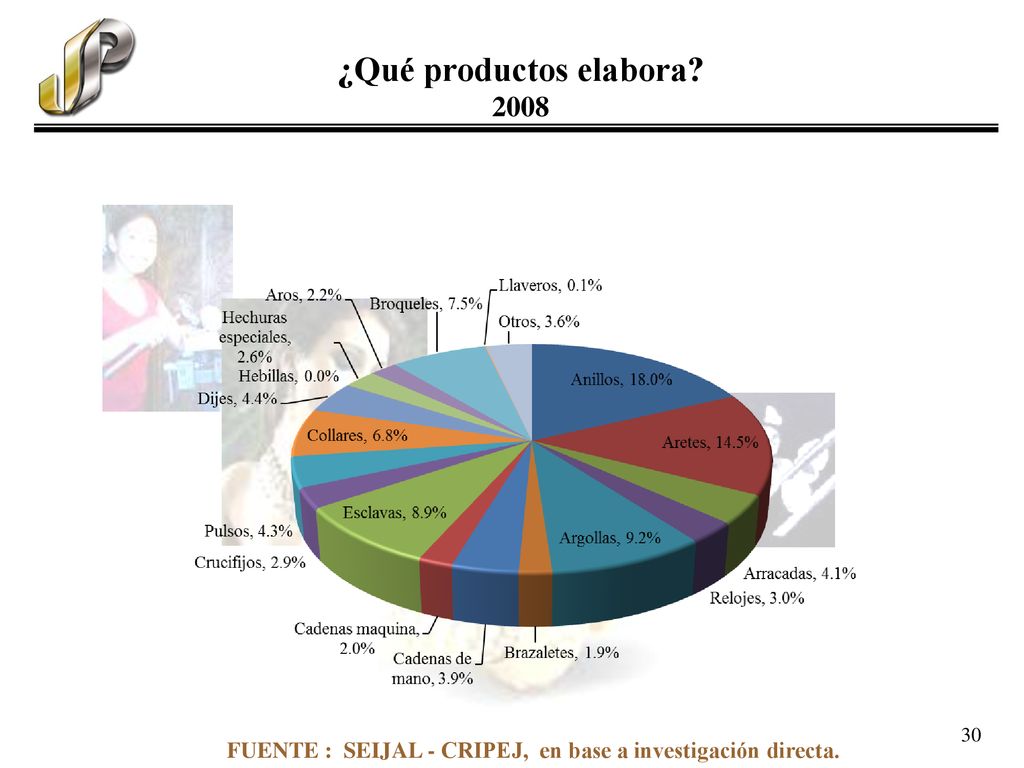 ¿Qué productos elabora