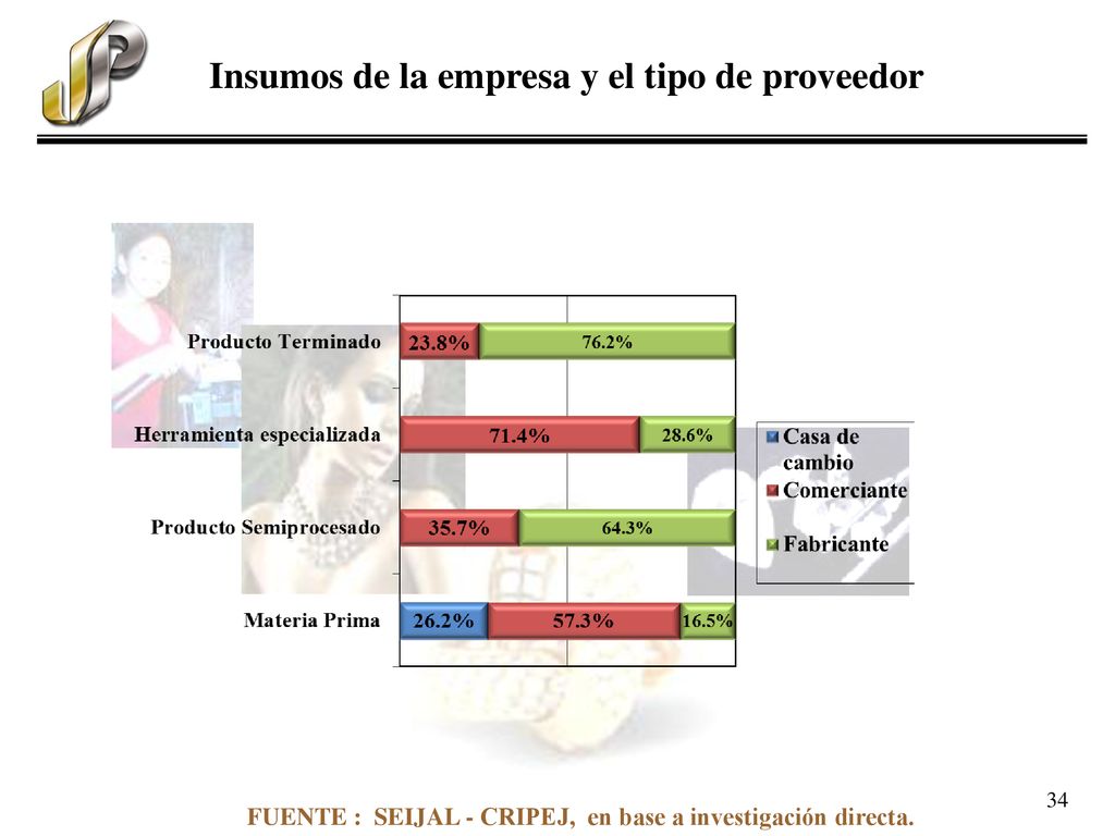 Insumos de la empresa y el tipo de proveedor